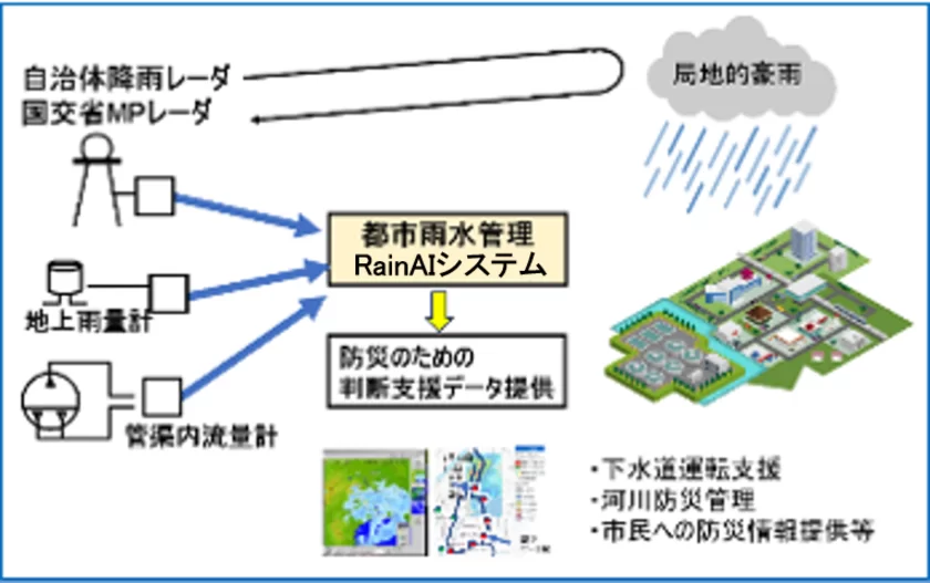 都市のゲリラ豪雨等による雨水災害リスクを大幅低減　
流域全体の雨水ポンプの最適化運転判断支援を可能とした
システム「Rain AI」を発表- Net24ニュース