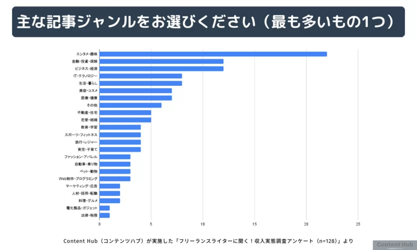 執筆ジャンルに関するデータ