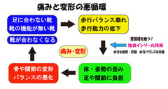 痛みと変形の悪循環