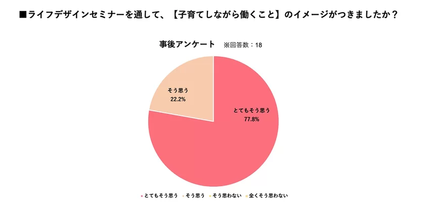 ライフデザインセミナーを通して、【子育てしながら働くこと】のイメージがつきましたか？