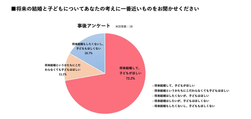 将来の結婚とこどもについてあなたの考えに一番近いものをお聞かせください