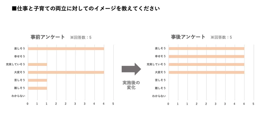 仕事と子育ての両立に対してのイメージを教えてください