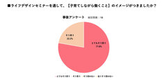 ライフデザインセミナーを通して、【子育てしながら働くこと】のイメージがつきましたか？