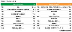 学校以外で行っている習い事