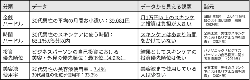 スキンケア習慣データ