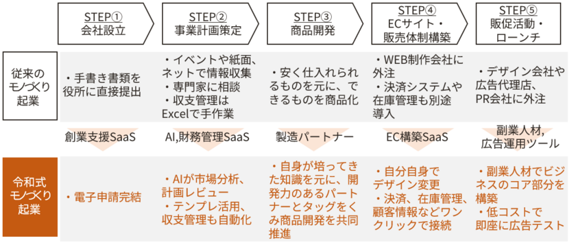 【スピーディー・低コスト・スモールな令和式モノづくり脱サラステップ】