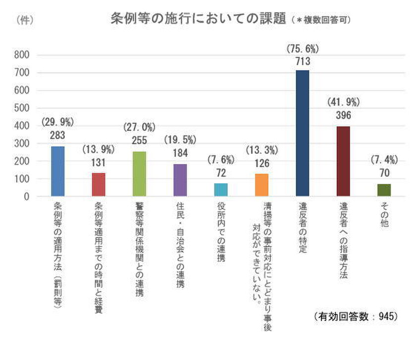 施行においての課題