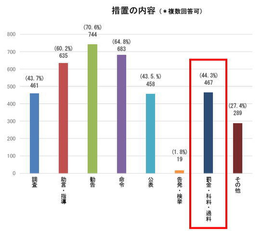 措置の内容