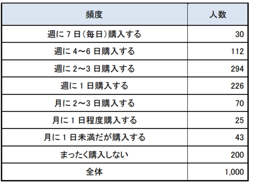 〈2〉生鮮食品を自身で購入する頻度