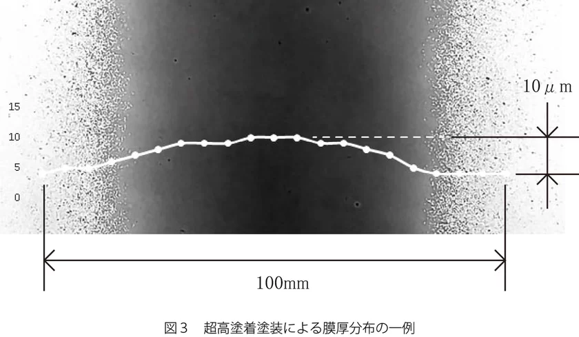 超高塗着塗装による膜厚分布の一例