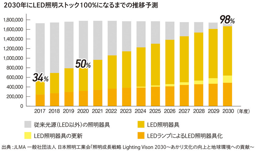 LED照明普及率グラフ