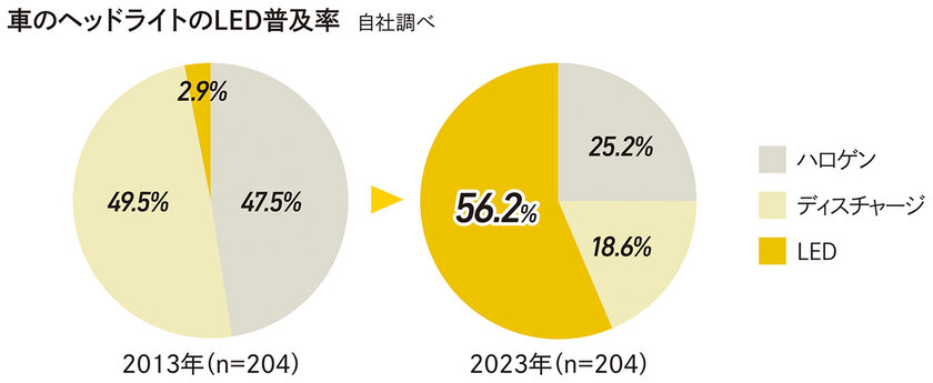 車のヘッドライトのLED普及率