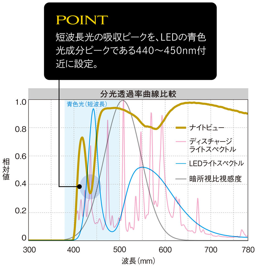 分光グラフ