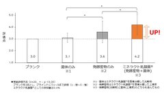 図3　キムチ風スープの発酵感に関する官能評価