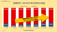 【経験別】2024年の株式投資の損益