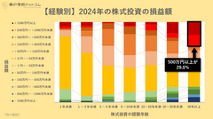 【経験別】2024年の株式投資の損益額