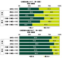 婚活は楽しいか／婚活疲れを感じるか