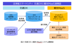 交通DXと観光MaaSシステム概要図