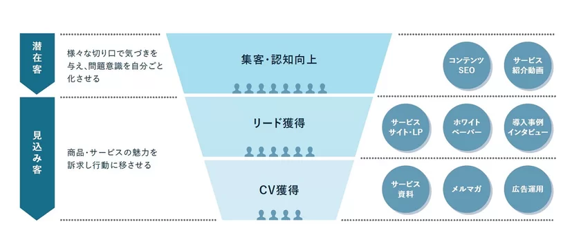 年間のBtoBコンテンツマーケティング計画をプランニング