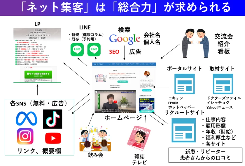 ネット集客は「総合力」が必要不可欠