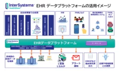 InterSystems HealthShare 活用イメージ