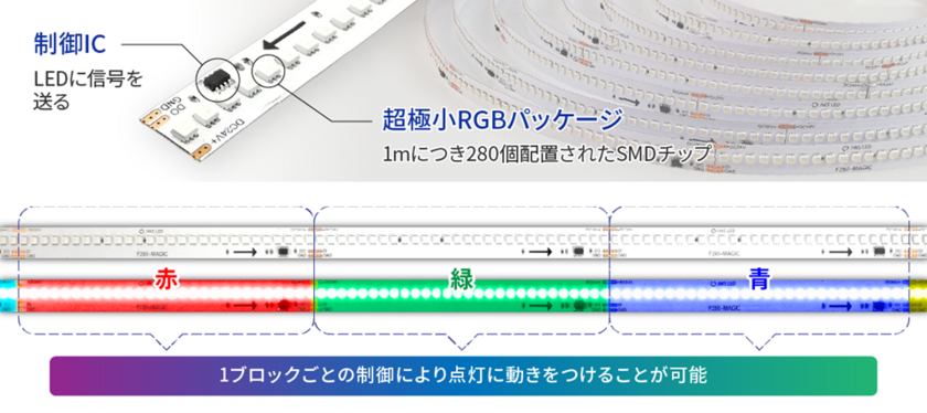 超小型RGBパッケージを隙間なく配列した新構造