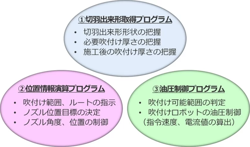 図1：吹付けコンクリートの自動施工技術を構成する3つのプログラム