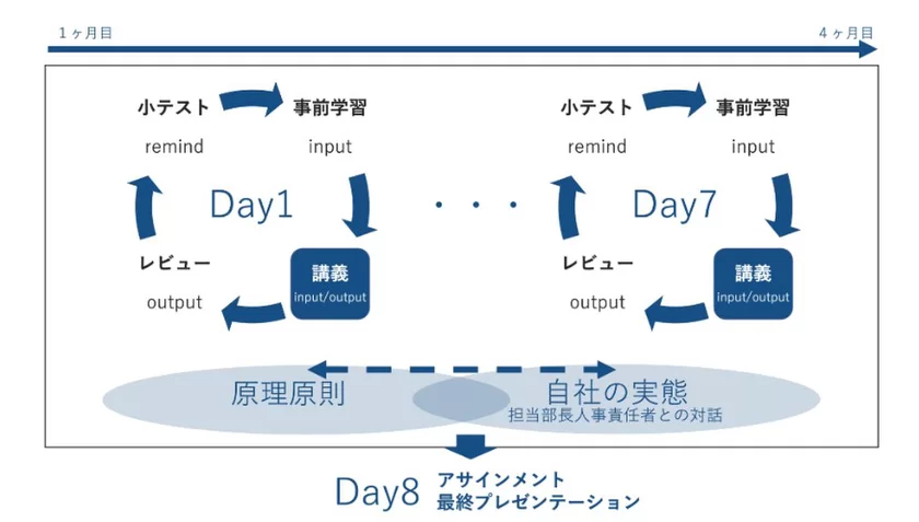 全8日の講義で体系的に学んでいただけます