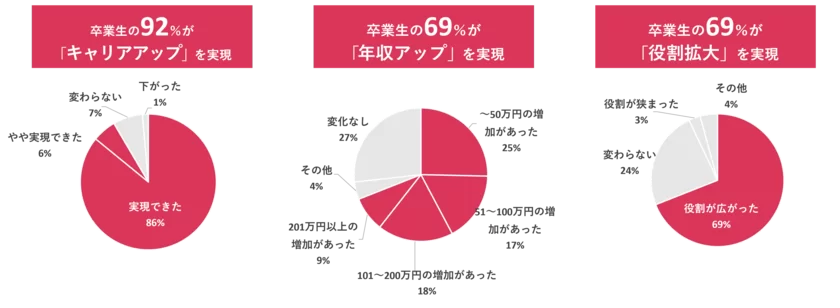 卒業生へのアンケート結果