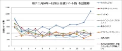 2013秋期アニメ実況ツイート数比較