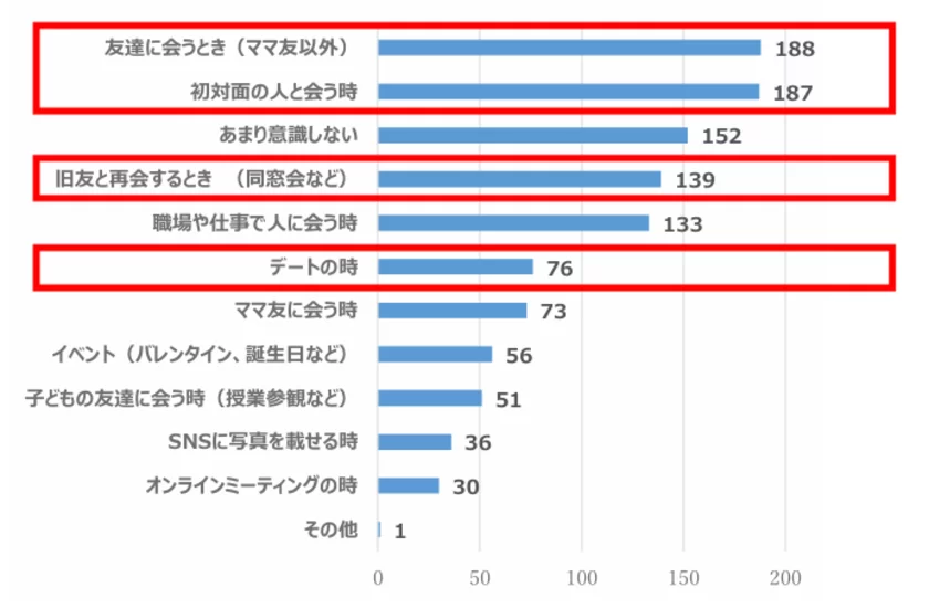 Q1、あなたが「見た目年齢」を若く見せたいと思うのはどんな時ですか？(複数回答選択式　N=520)