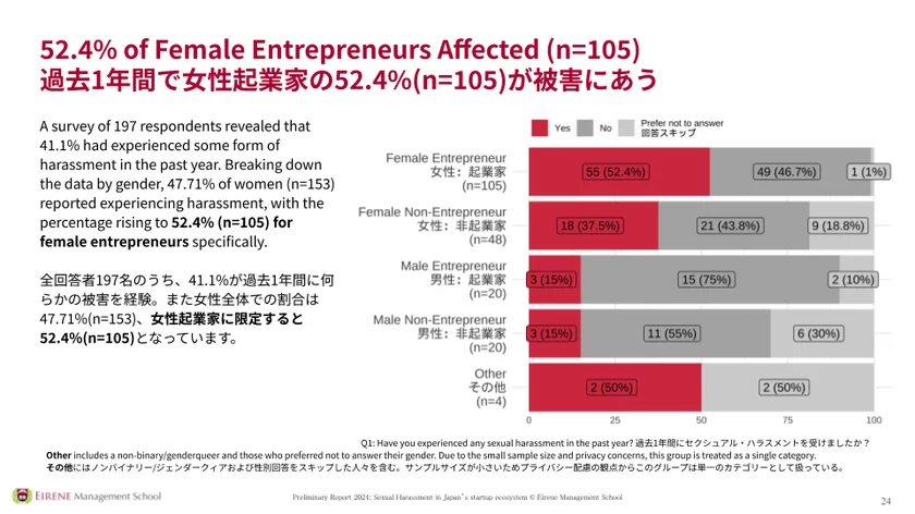 過去1年間で女性起業家の52.4％(n=105)が被害にあう