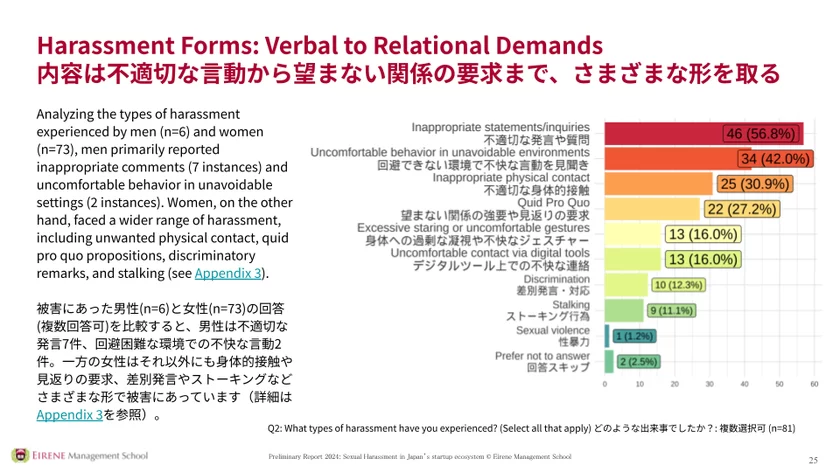 不適切な言動から望まない関係の要求までさまざまな加害