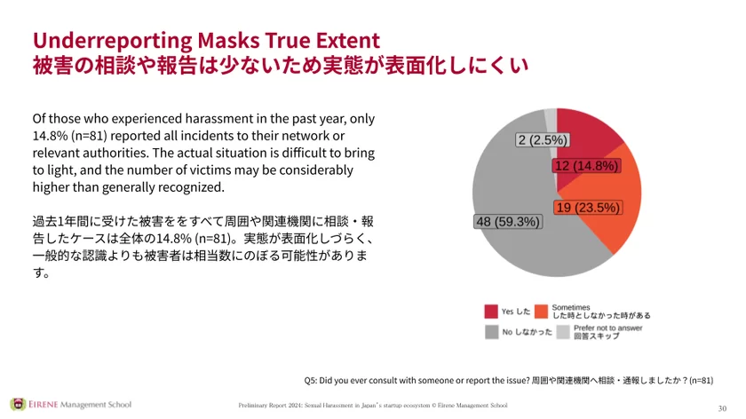 被害の相談/報告は少なく実態が表面化しにくい