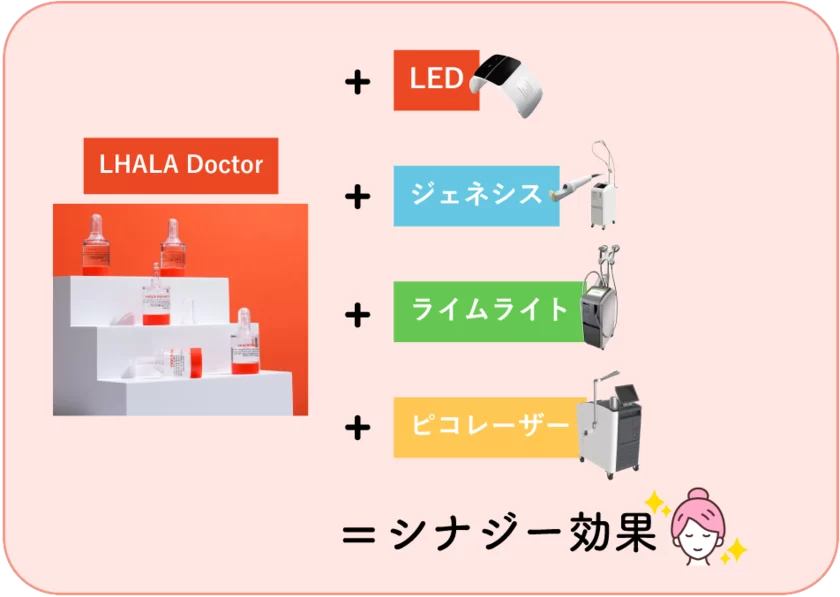 レーザーやIPL(光治療)とのシナジー効果