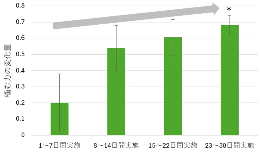 図1. トレーニング実施日数別での噛む力の変化量
