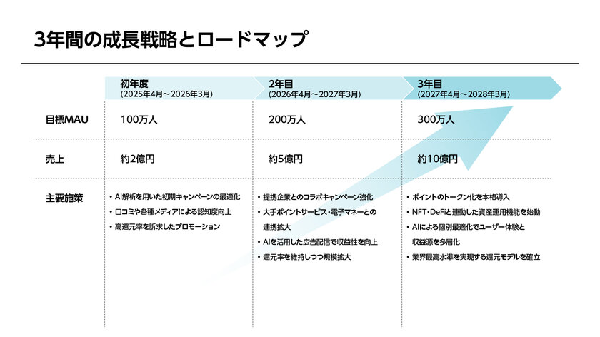 3年間の成長戦略とロードマップ