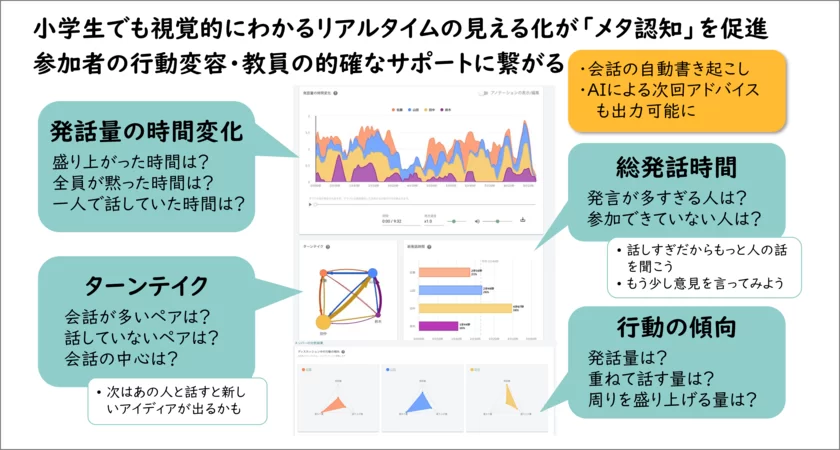 Hylableシリーズで見える化されるデータ