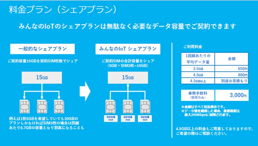 IoT基本プラン シェアプラン(一例)