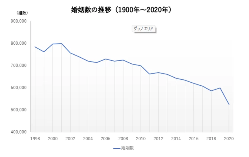 婚姻数の推移