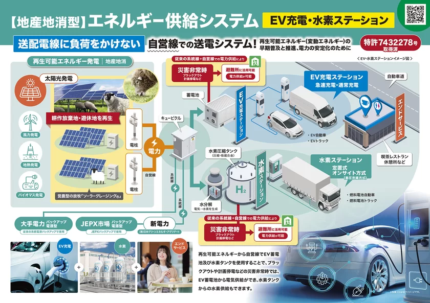 地産地消型EV・水素ステーション