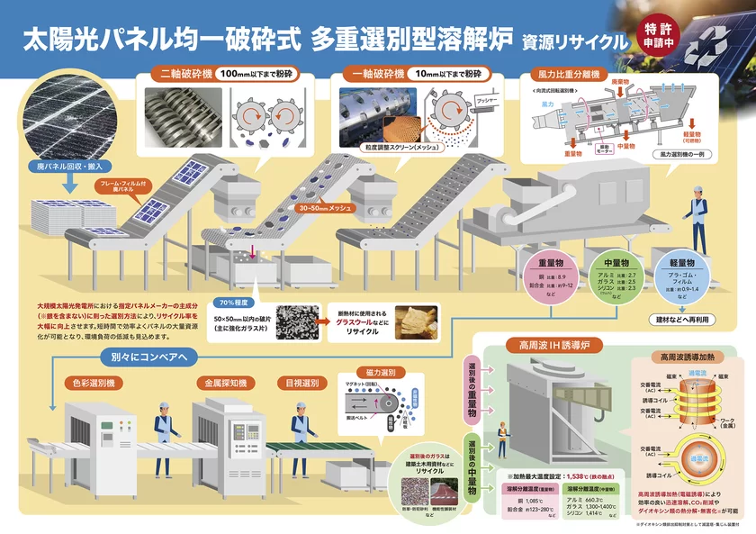 太陽光パネル破砕式 多重選別型溶解炉システム