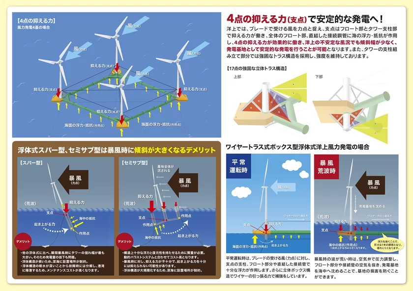 浮体式洋上風力発電システム資料2