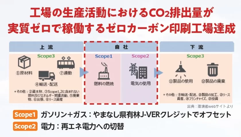 ゼロカーボン印刷工場　概要