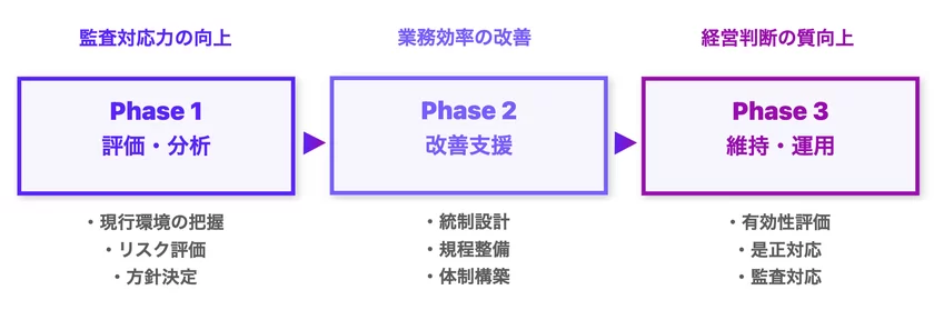 FinanScopeのITデューデリジェンス支援サービス