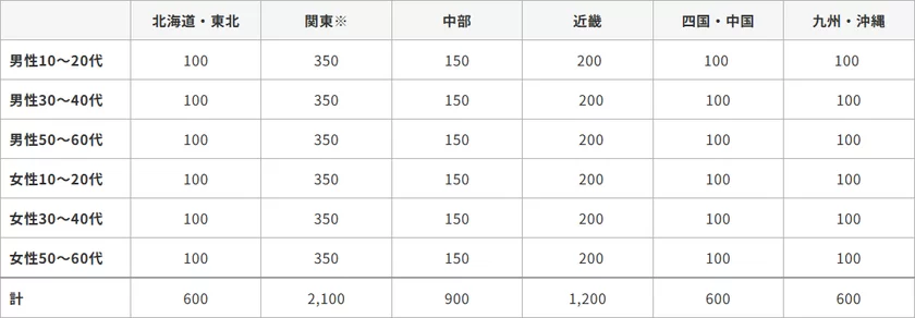 ポイントサービスに関する市場調査レポート_2025年版