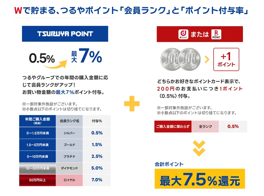 つるやゴルフならポイントは最大7.5％還元