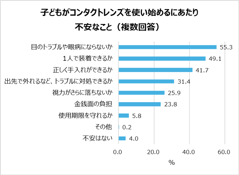 小学校高学年~中学生 視力が低い子どもとその親の本音を調査!
コンタクトレンズを使用したい子どもは6割以上。
一方親に使用を相談している子どもは約3割。
96%の親が子どものコンタクトデビューに不安あり。