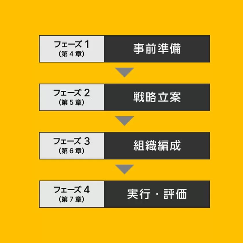 ABM導入・実践の4つのフェーズ