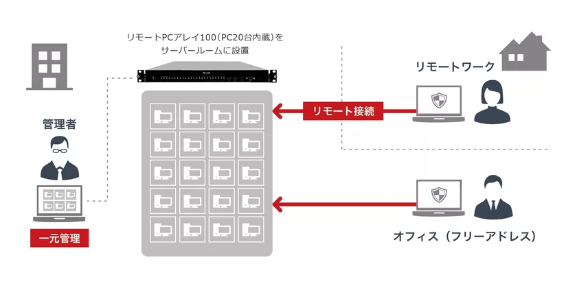 リモートPCアレイ利用イメージ